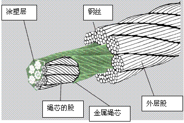 鋼絲繩基礎(chǔ)知識(shí)